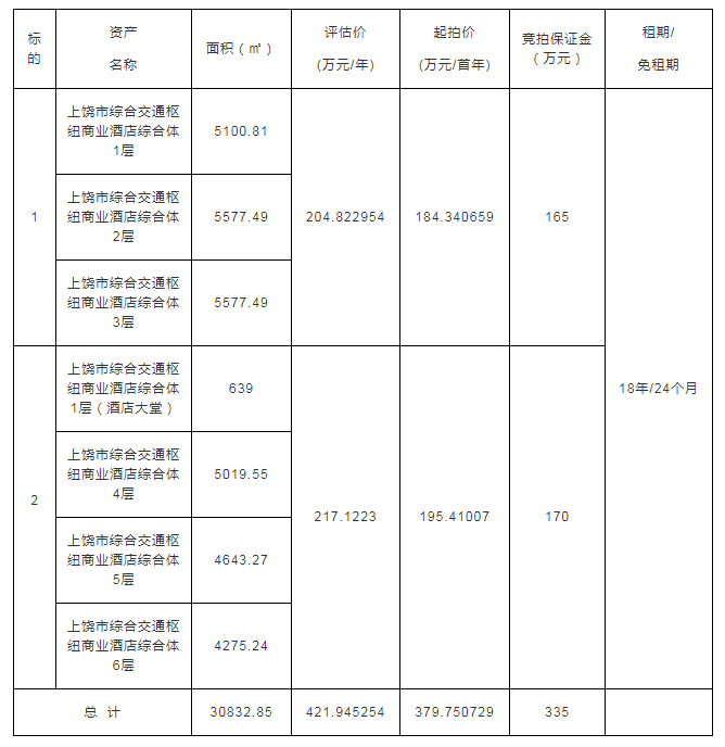 上饒市綜合交通樞紐商業(yè)酒店綜合體經(jīng)營權(quán)招租（18年）公告（2）